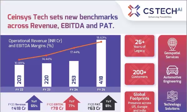 CS TECH Ai delivers FY25 record highs: Revenue up 65%, EBITDA surges 77%, PAT jumps 81% YoY